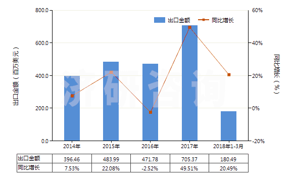 2014-2018年3月中國(guó)其他含附加含氧基羧酸及其酸酐等及其衍生物(HS29189900)出口總額及增速統(tǒng)計(jì)